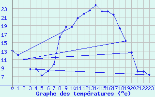 Courbe de tempratures pour Caravaca Fuentes del Marqus