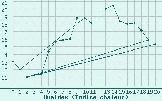 Courbe de l'humidex pour Ljungby