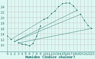 Courbe de l'humidex pour Gap-Sud (05)