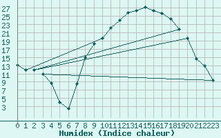 Courbe de l'humidex pour Mrida