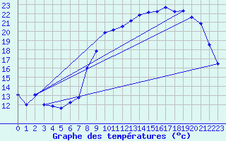 Courbe de tempratures pour Valognes (50)