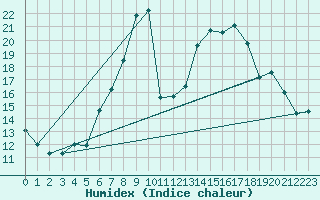 Courbe de l'humidex pour Scuol