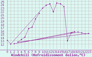 Courbe du refroidissement olien pour Coburg