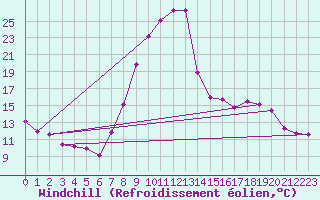 Courbe du refroidissement olien pour Montalbn