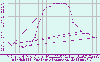 Courbe du refroidissement olien pour Robbia