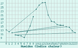 Courbe de l'humidex pour Montalbn