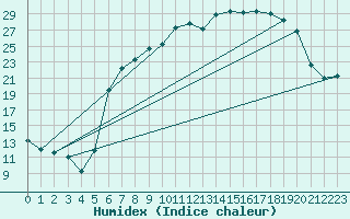 Courbe de l'humidex pour Eindhoven (PB)