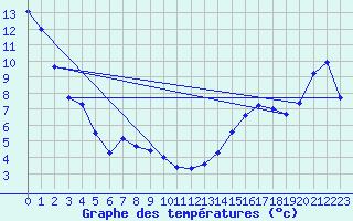 Courbe de tempratures pour Swift Current