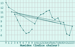 Courbe de l'humidex pour Fribourg (All)