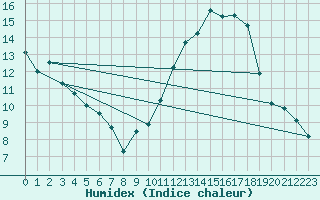 Courbe de l'humidex pour Millau - Soulobres (12)