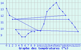 Courbe de tempratures pour Leibnitz