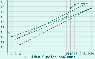 Courbe de l'humidex pour Aizenay (85)