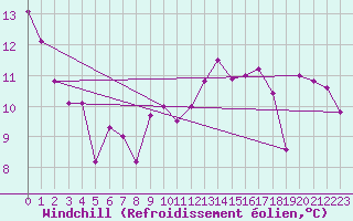 Courbe du refroidissement olien pour Royan-Mdis (17)
