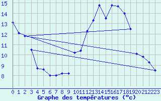 Courbe de tempratures pour La Grand-Combe (30)