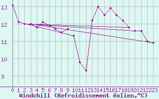 Courbe du refroidissement olien pour Ploumanac