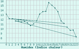 Courbe de l'humidex pour Castres-Nord (81)