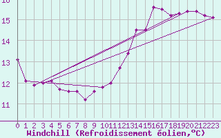Courbe du refroidissement olien pour Chteauroux (36)