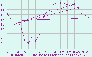 Courbe du refroidissement olien pour Valensole (04)