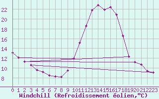 Courbe du refroidissement olien pour Eygliers (05)