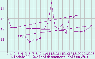 Courbe du refroidissement olien pour Ile de Batz (29)