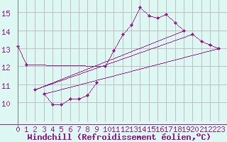 Courbe du refroidissement olien pour Saint-Germain-du-Puch (33)