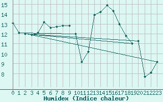 Courbe de l'humidex pour Gruendau-Breitenborn