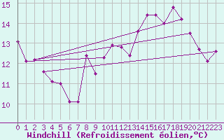 Courbe du refroidissement olien pour Emden-Koenigspolder