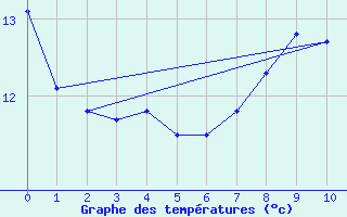 Courbe de tempratures pour Solignac-sur-Loire (43)