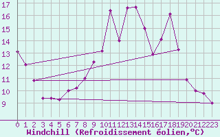 Courbe du refroidissement olien pour Vidauban (83)