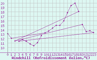 Courbe du refroidissement olien pour Jaunay-Clan / Futuroscope (86)