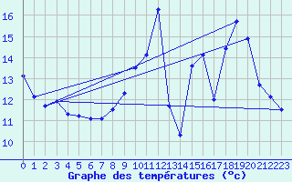 Courbe de tempratures pour Senonches (28)