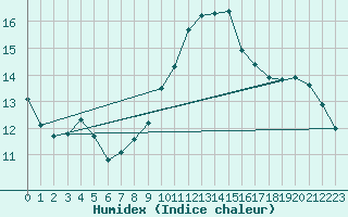 Courbe de l'humidex pour Valence (26)