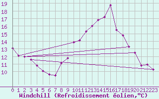 Courbe du refroidissement olien pour Ste (34)