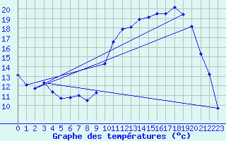 Courbe de tempratures pour Angers-Marc (49)