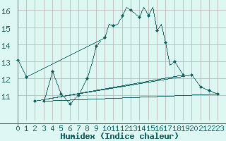 Courbe de l'humidex pour Valley