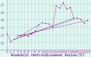 Courbe du refroidissement olien pour Pointe de Chemoulin (44)