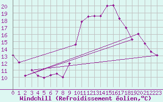 Courbe du refroidissement olien pour Vannes-Sn (56)