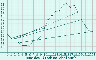 Courbe de l'humidex pour Nmes - Courbessac (30)