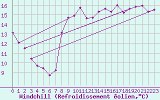 Courbe du refroidissement olien pour Asnelles (14)