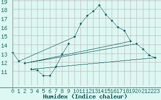 Courbe de l'humidex pour Oehringen