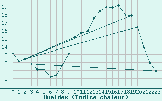 Courbe de l'humidex pour Saclas (91)