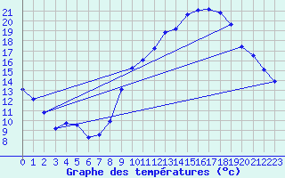Courbe de tempratures pour Crest (26)