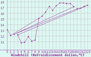 Courbe du refroidissement olien pour Le Talut - Belle-Ile (56)