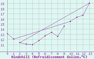 Courbe du refroidissement olien pour Hakadal