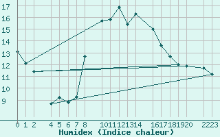 Courbe de l'humidex pour guilas