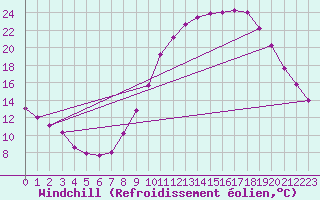 Courbe du refroidissement olien pour Saint-Auban (04)