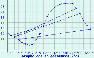 Courbe de tempratures pour Saint-Auban (04)
