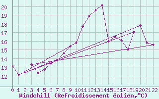 Courbe du refroidissement olien pour Kotka Haapasaari