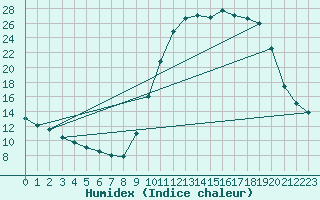 Courbe de l'humidex pour Mazinghem (62)