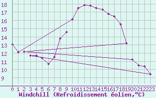 Courbe du refroidissement olien pour Tudela